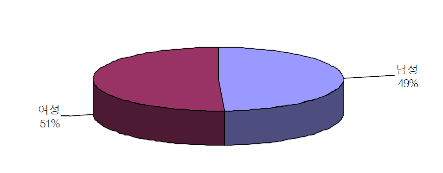 설문대상자들의 성별 구성비율