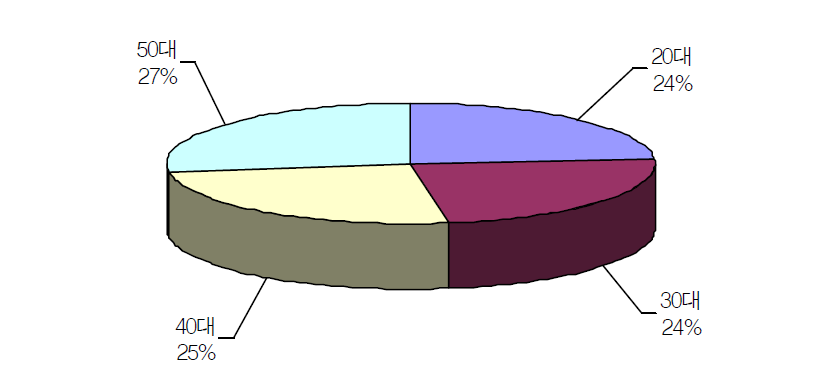 설문대상자들의 연령별 구성비율