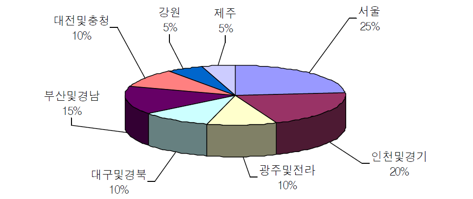 설문대상자들의 조사지역별 구성비율