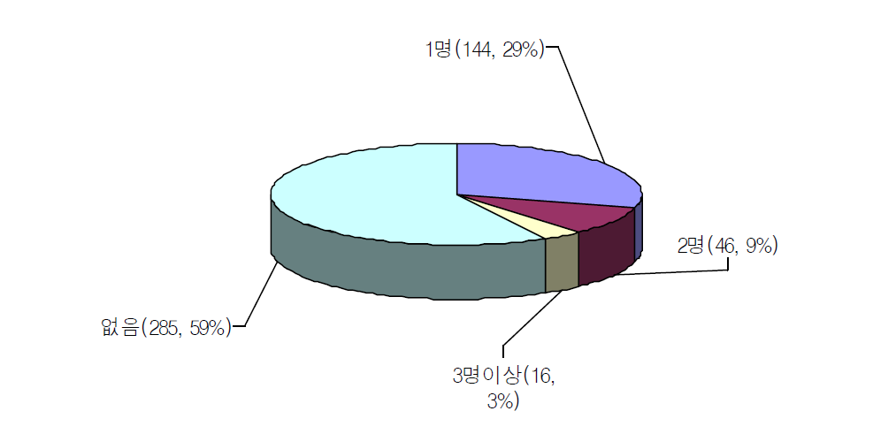 가구내 교통약자 가족수