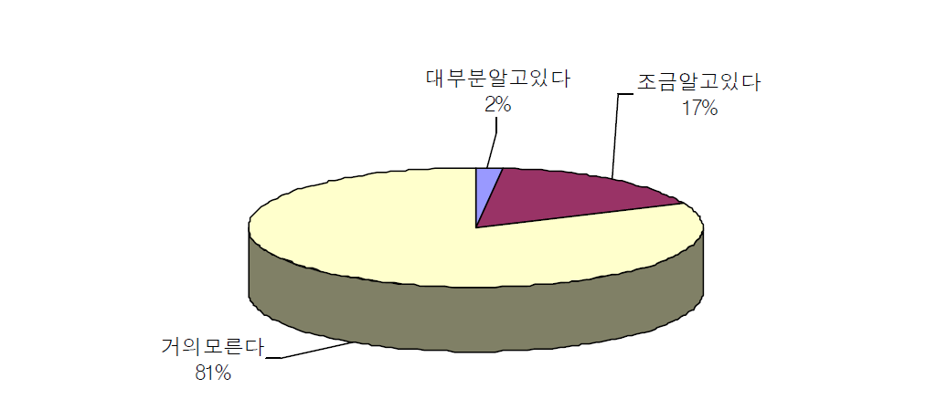 교통약자 이동성 개선사업에 대한 인지도