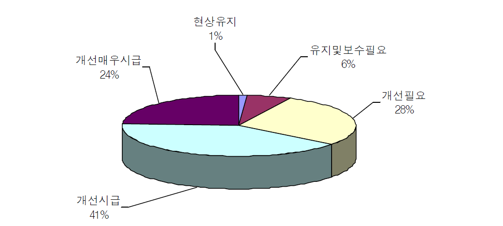 교통약자 이동성 편의수준에 대한 인식