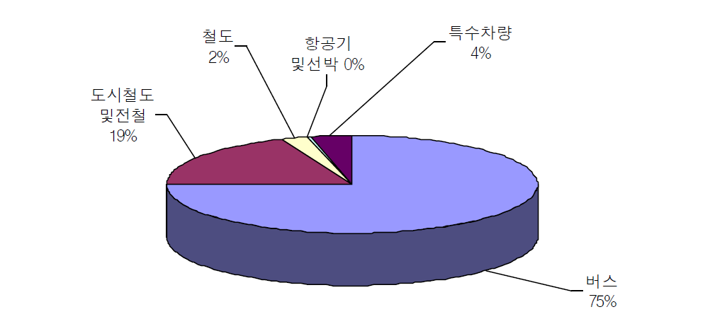 교통수단별 우선순위