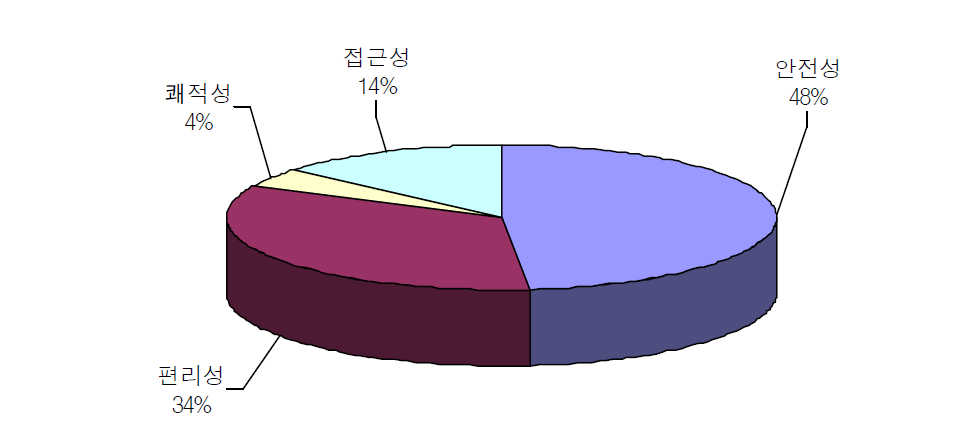 보행우선구역 기능개선의 우선순위