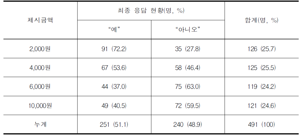 지불의사액 분포