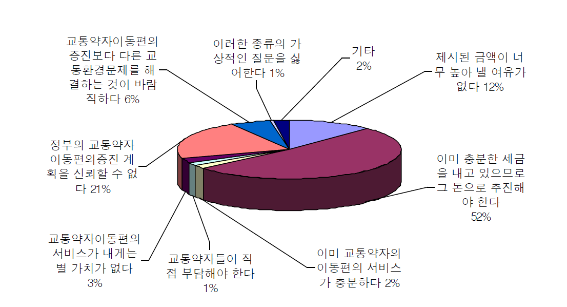 교통약자 이동성편의 개선사업에 대해 지불의사가 없는 이유