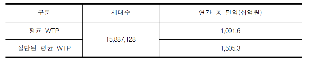 전국 편익