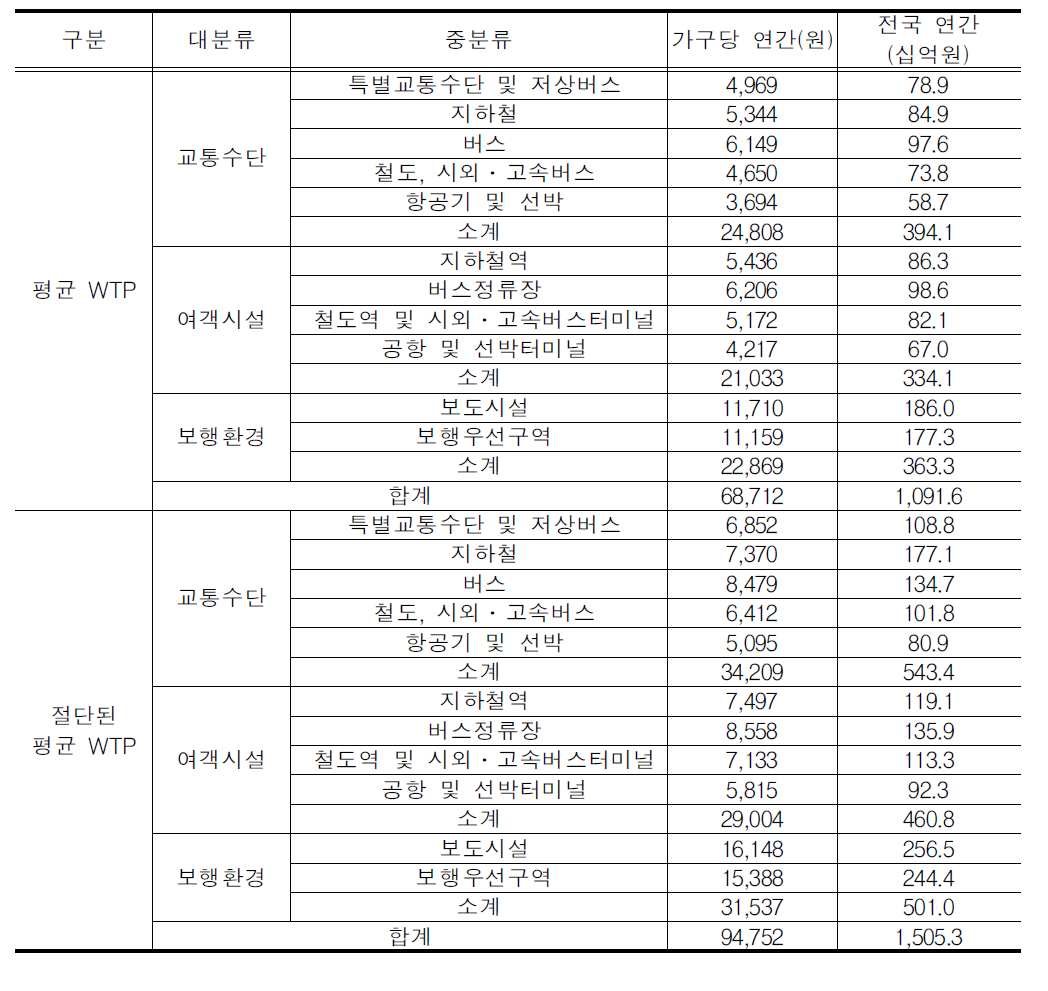 교통약자 이동편의 개선에 따른 편익 구분