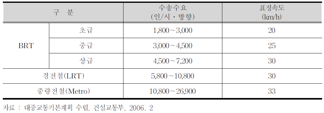 대중교통수단별 적정 수송수요
