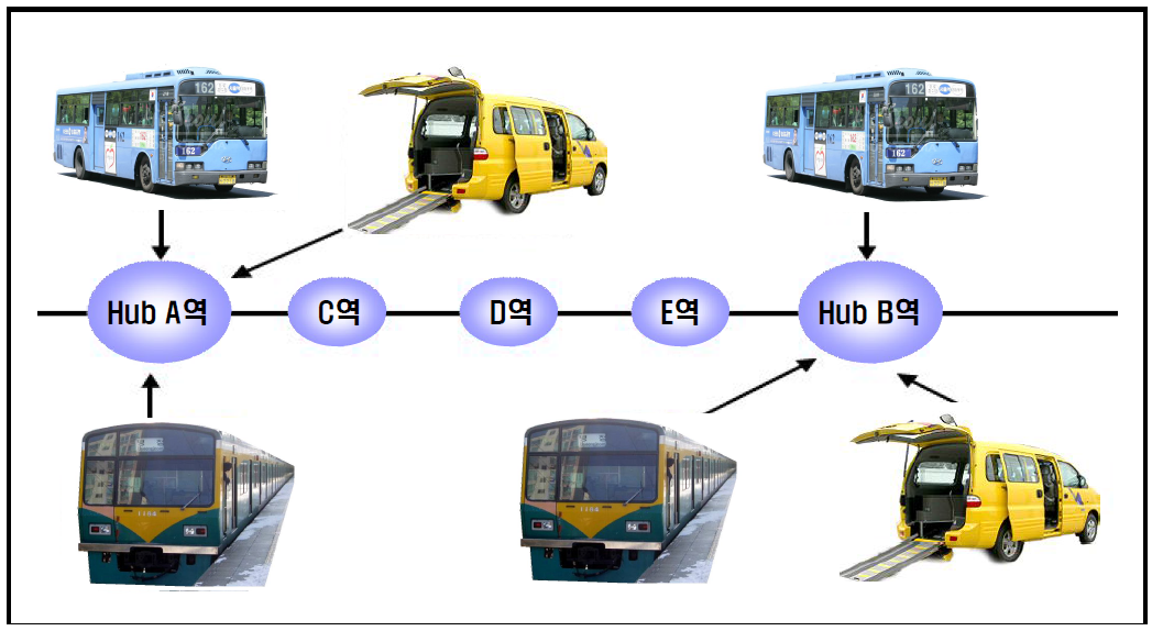 이동편의 거점(hub)개념도