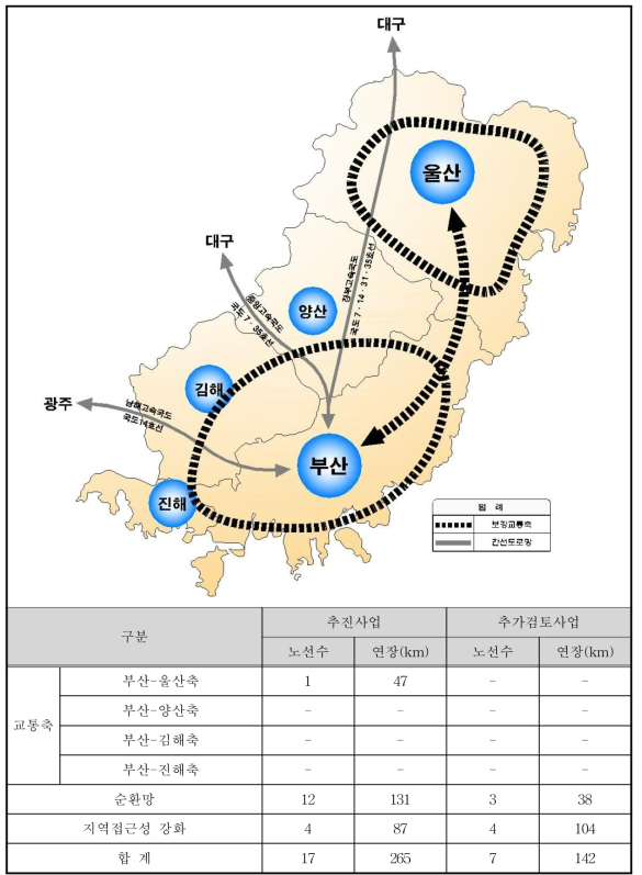 부산·울산권 광역간선도로망 구상안