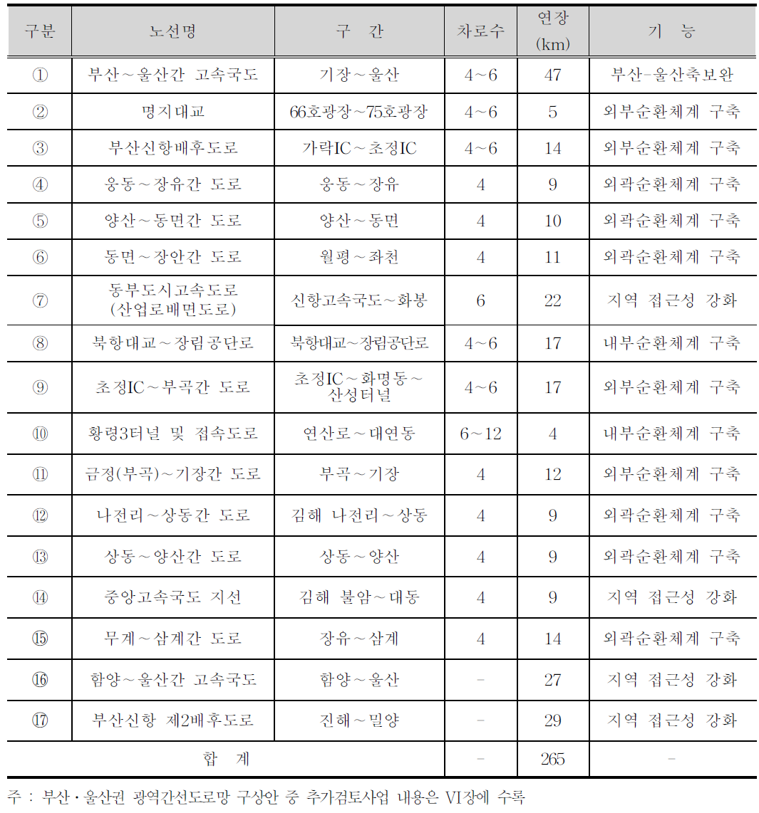 광역간선도로망 추진사업