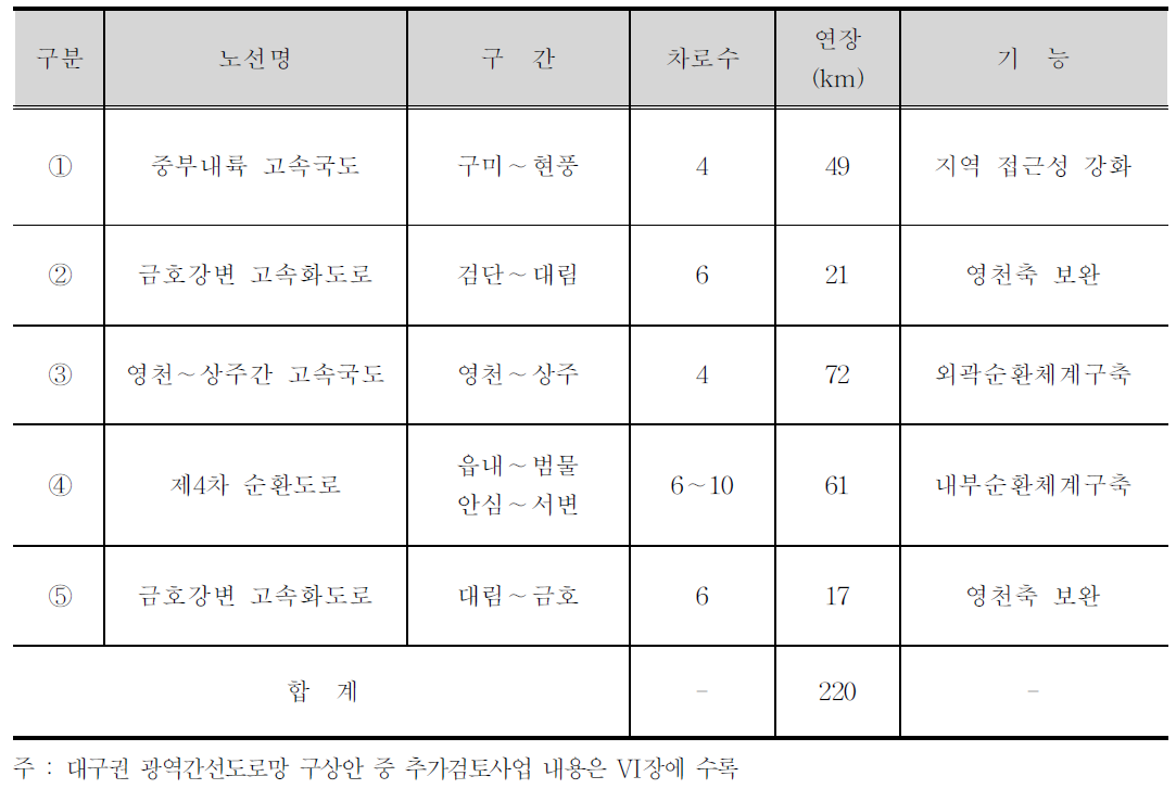 대구권 광역간선도로망 추진사업