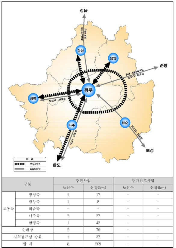 광주권 광역간선도로망 구상안