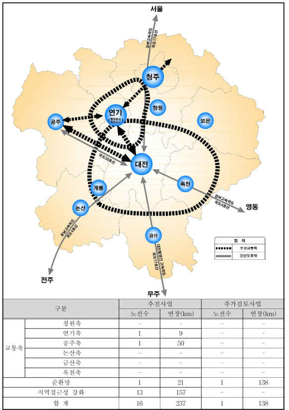 대전권 광역간선도로망 구상안