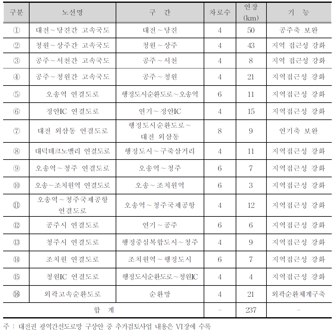 대전권 광역간선도로망 추진사업