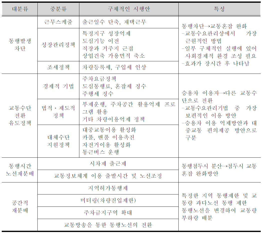 교통수요관리의 유형