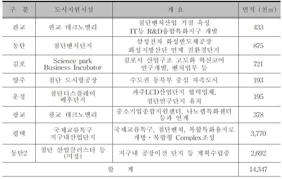 신도시별 자족시설 추진 현황