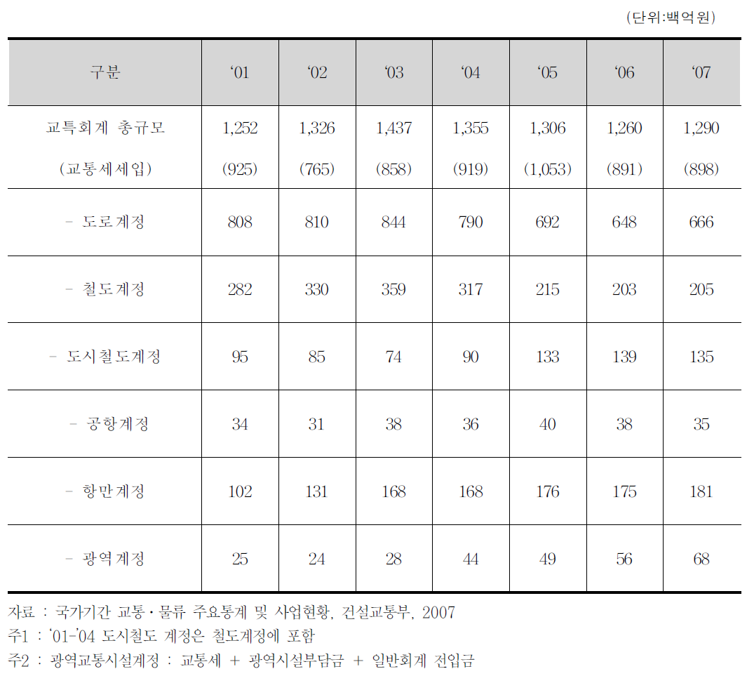 교통시설특별회계 추이