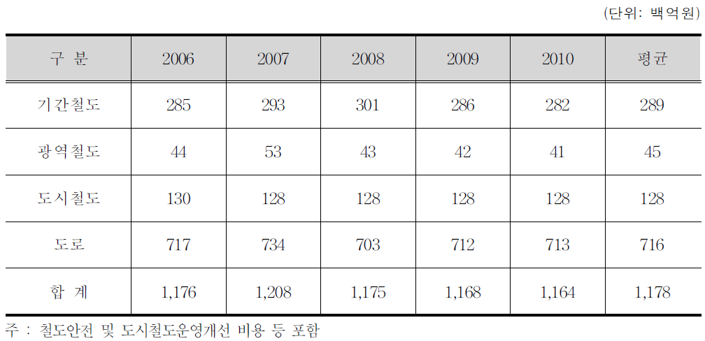 국가재정운영계획상 투자계획