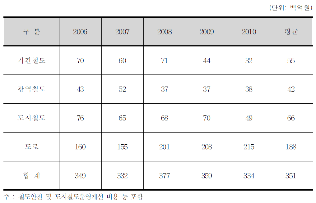 국가재정운용계획 상 대도시권 투자계획