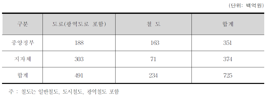 연평균 가용재원 규모