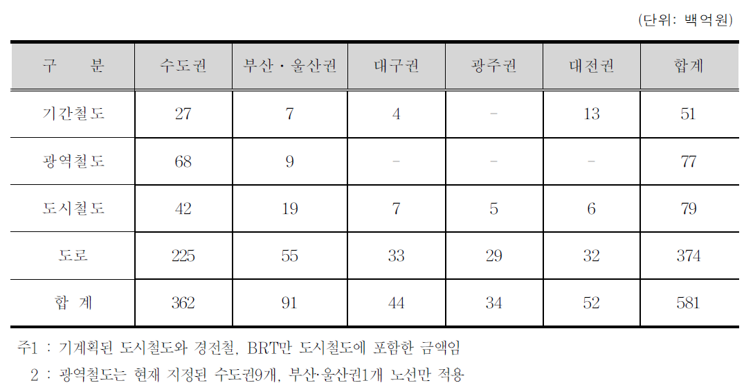 권역별 연평균 투자소요액