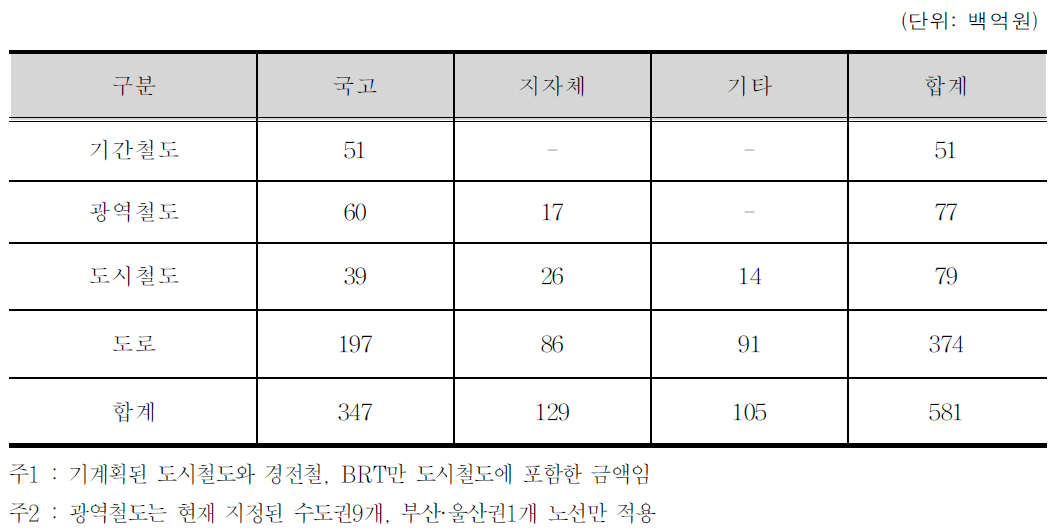 기관별 연평균 투자소요액