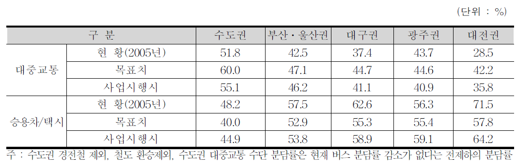 교통수단 분담률 달성 정도 평가