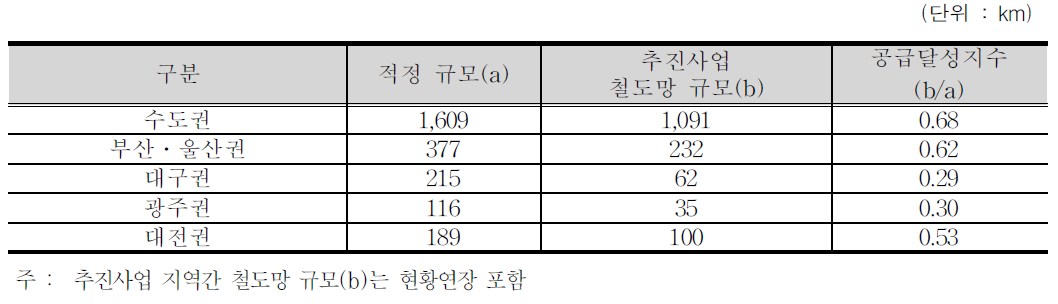 철도망 공급달성지수