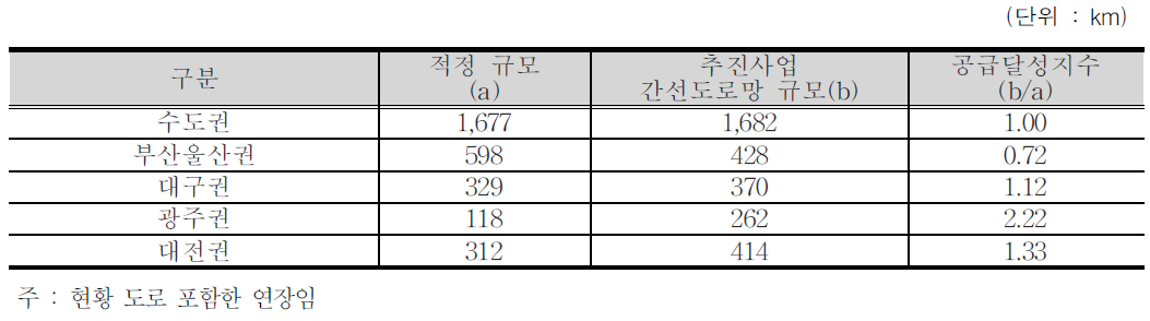 간선도로망 공급달성지수