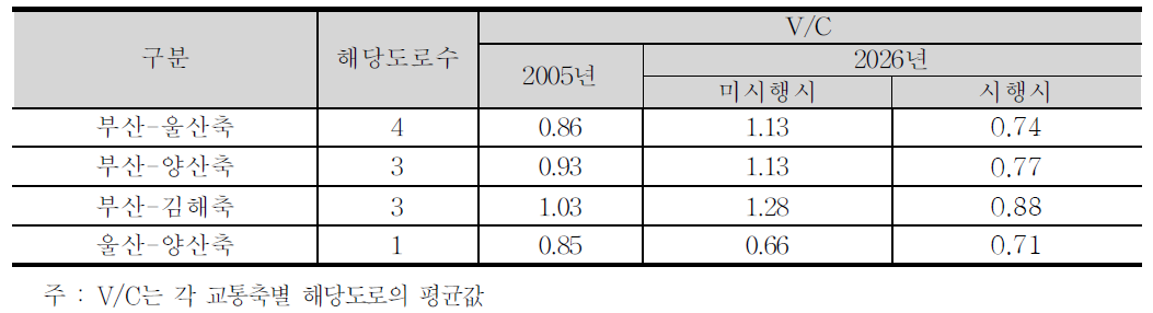 부산․울산권 교통축별 혼잡도 개선효과
