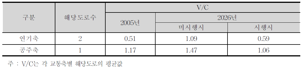 대전권 교통축별 혼잡도 개선효과