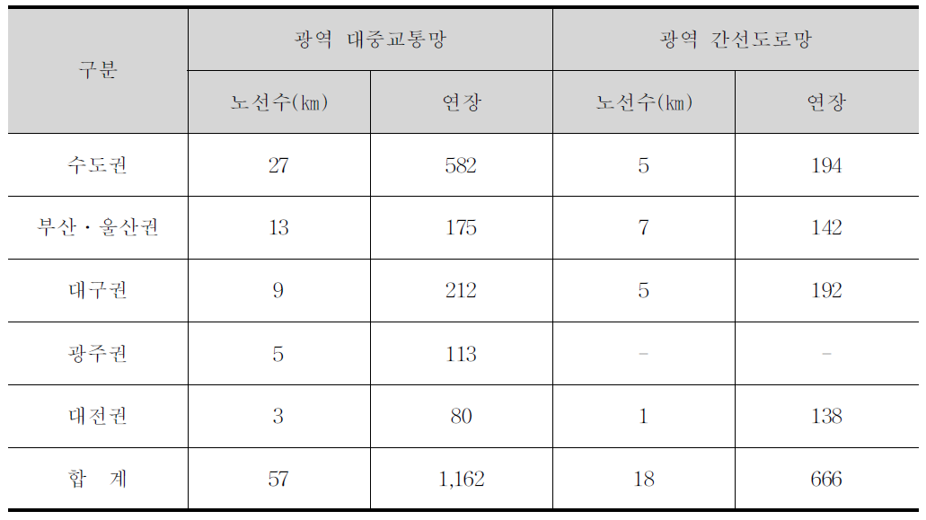 권역별 추가검토사업 노선수 및 연장