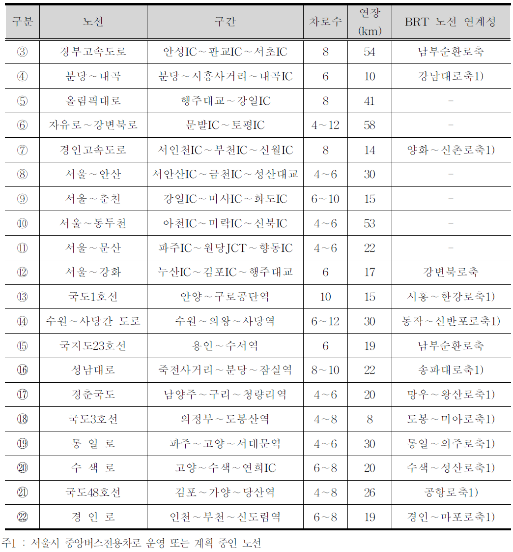 수도권 간선급행버스 추가검토사업