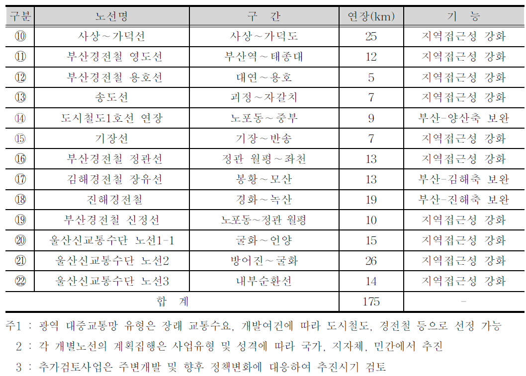 부산․울산권 광역대중교통망 추가검토사업