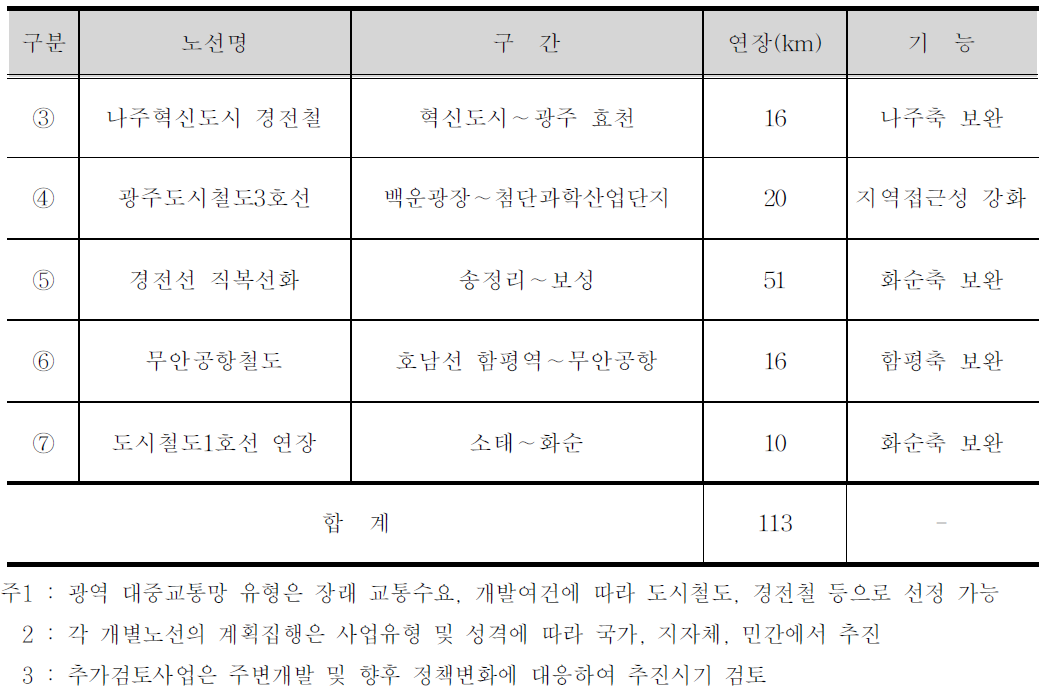 광주권 광역대중교통망 추가검토사업