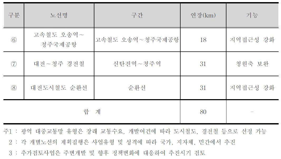 대전권 광역대중교통망 추가검토사업