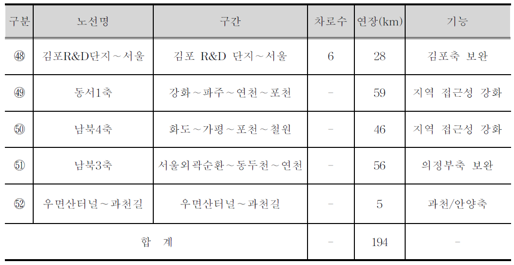 수도권 광역간선도로망 추가검토사업