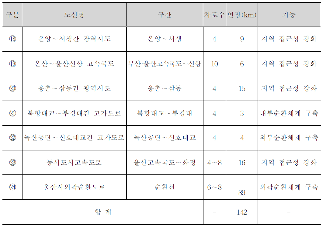 부산·울산권 광역간선도로망 추가검토사업