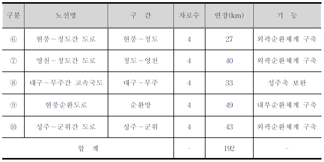 대구권 광역간선도로망 추가검토사업