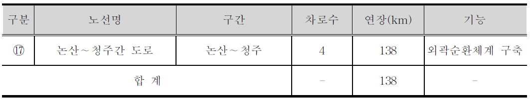 대전권 광역간선도로망 추가검토사업