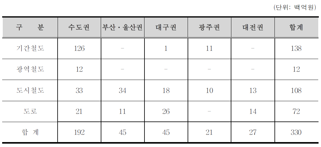 권역별 연평균 투자소요액(추가검토사업 시행시)