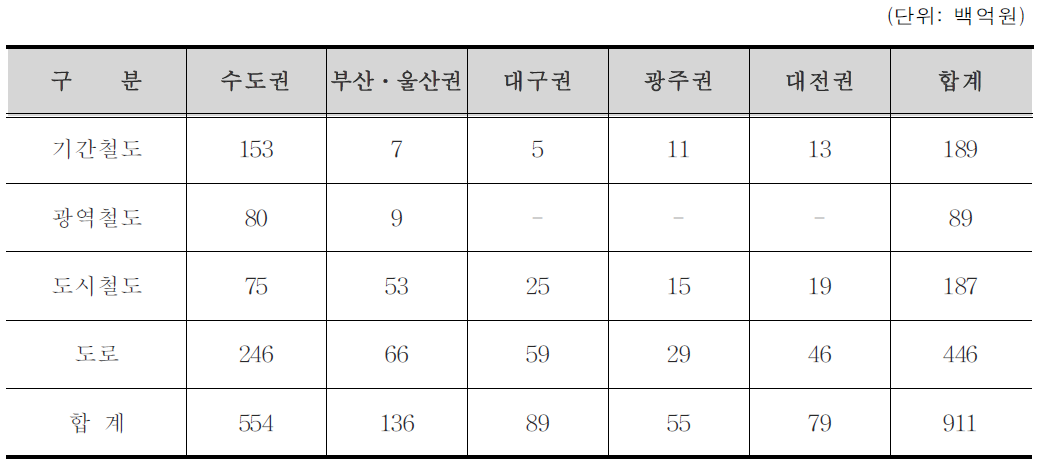 권역별 연평균 투자소요액(추진사업+추가검토사업 시행시)