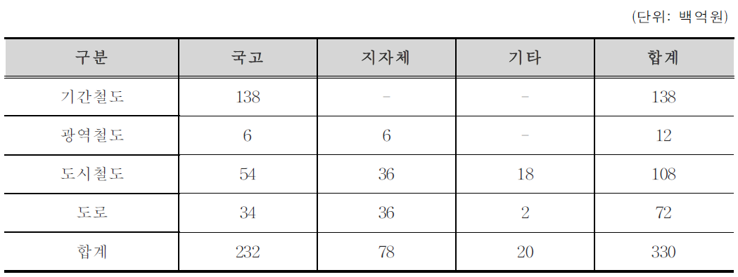 기관별 연평균 투자소요액