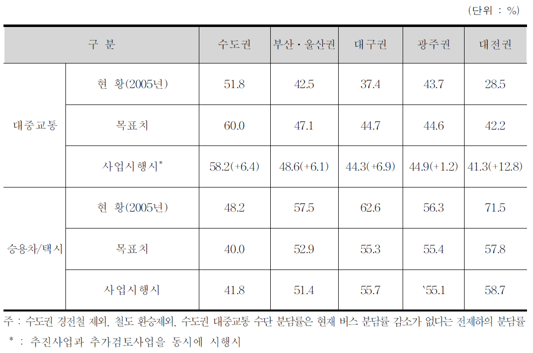 교통수단 분담률 달성 정도 평가