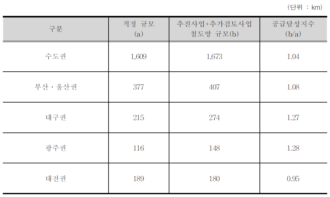 장래 단계별 철도망 공급달성지수