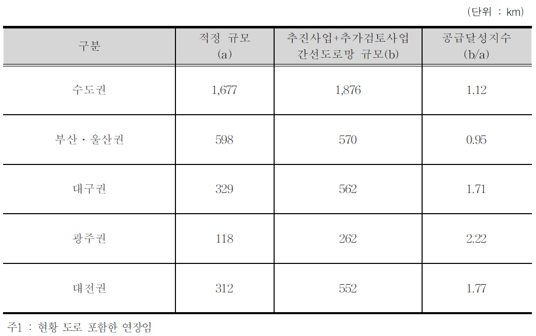 장래 단계별 간선도로망 공급달성지수