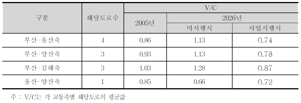 부산․울산권 교통축별 혼잡도 개선효과(추진&추가검토사업 시행시)
