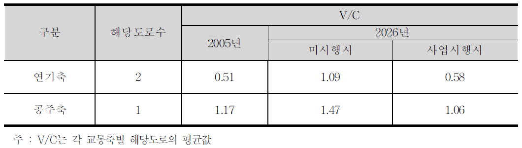 대전권 교통축별 혼잡도 개선효과(추진&추가검토사업 시행시)